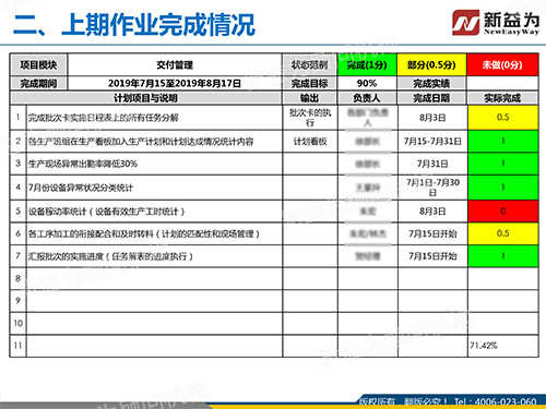 完成情況