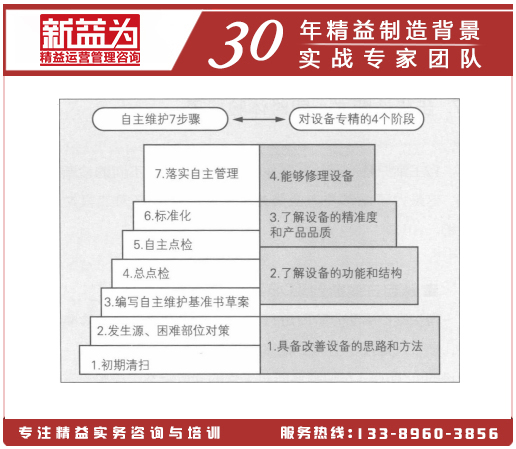 對設(shè)備精通的4個操作階段和自主維護7步驟