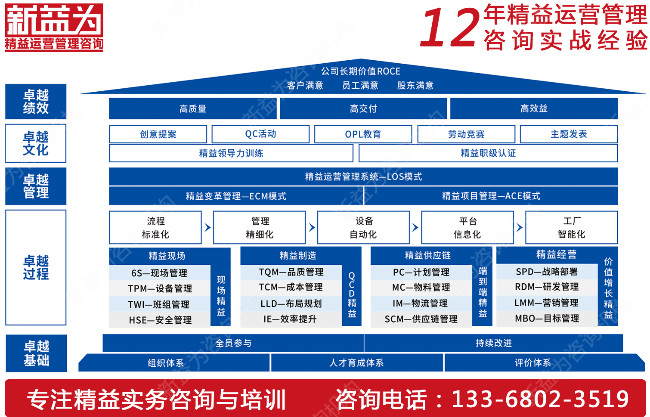 精益管理咨詢